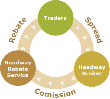 How rebate works